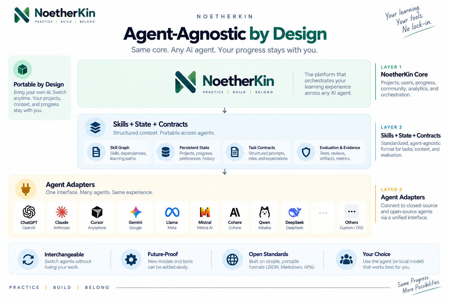 Three-layer diagram of NoetherKin core, portable skills and contracts, and adapters for coding agents such as Claude, Cursor, and Gemini.