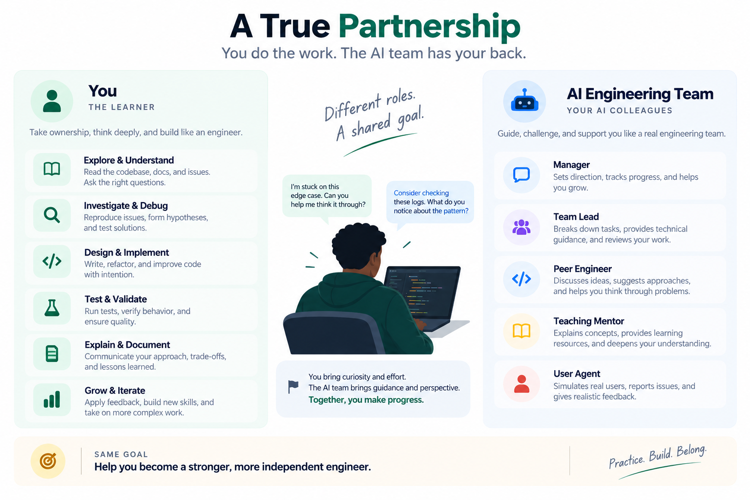 Split of responsibilities: the learner explores, investigates, implements, tests, and documents, while the AI engineering team manages, leads, pairs, teaches, and acts as a user.