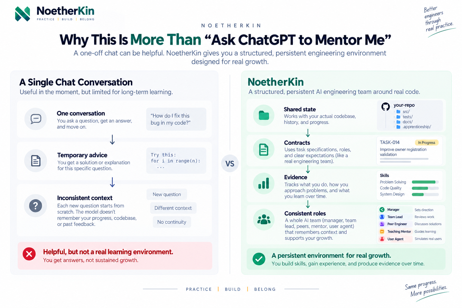 Comparison of a single chat conversation that forgets context versus NoetherKin's shared state, contracts, evidence, and consistent roles.