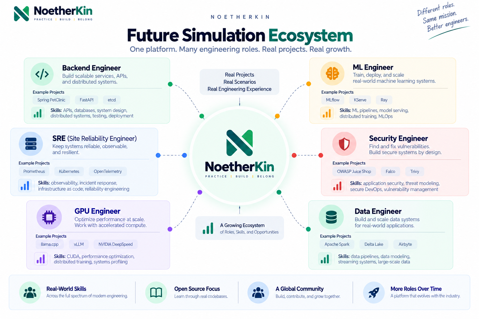 Future simulation ecosystem with tracks for backend, ML, SRE, GPU, security, and data engineering around a shared NoetherKin core.