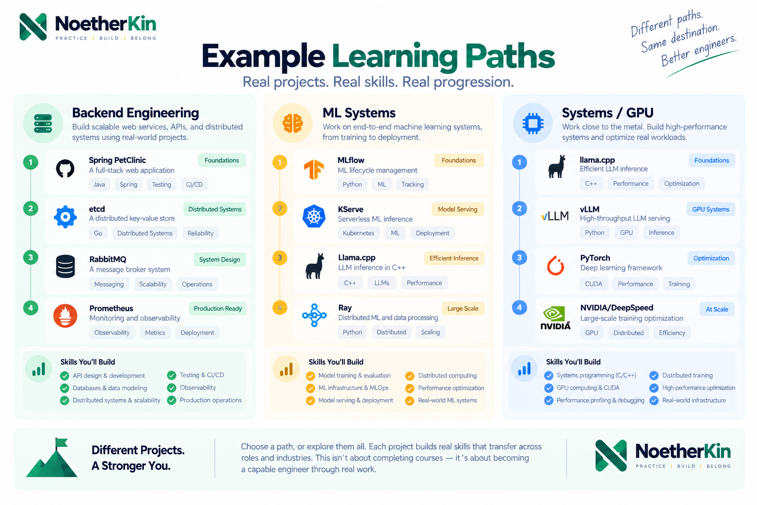 Example learning paths for backend engineering, ML systems, and systems/GPU work, each built from a sequence of real open source projects.