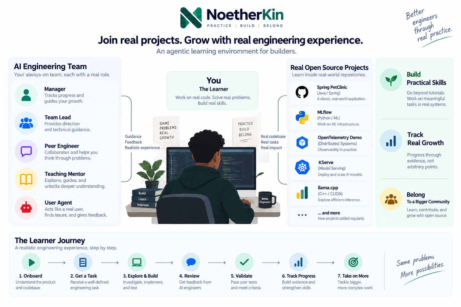 Overview of NoetherKin: a learner at the center, an AI engineering team on one side, and real open source projects on the other, with a step-by-step learner journey underneath.