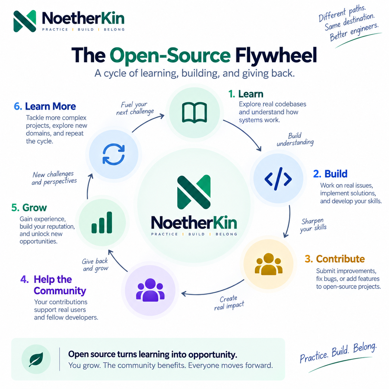 Circular flywheel of learn, build, contribute, help the community, grow, and learn more.