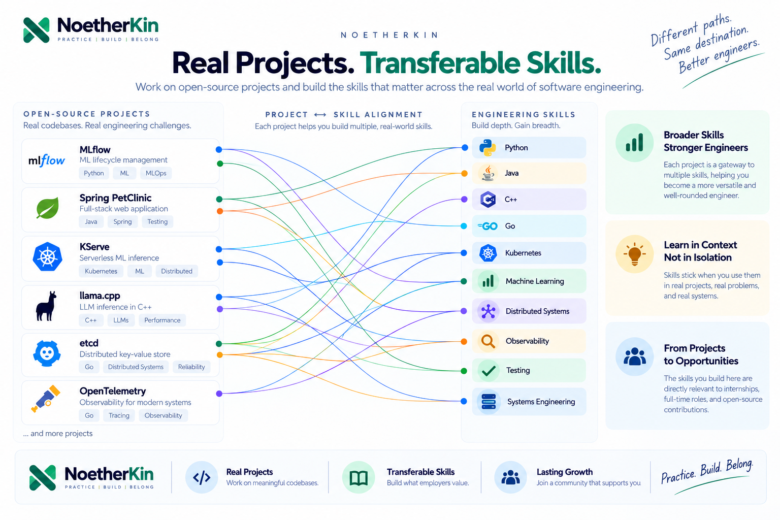 Network diagram connecting open source projects such as MLflow, Spring PetClinic, KServe, and llama.cpp to shared skills including Python, Java, Kubernetes, and observability.