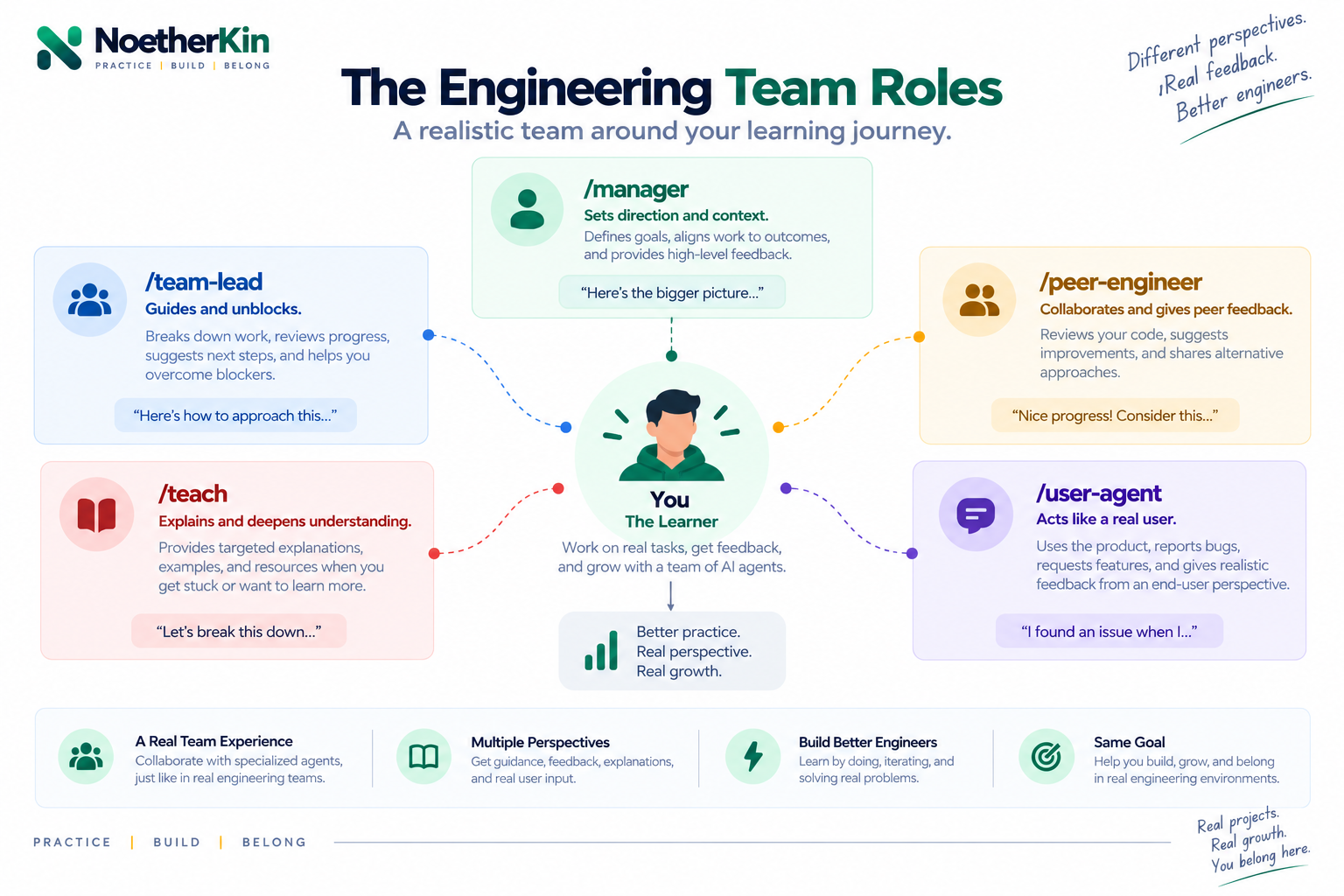 Diagram of NoetherKin engineering team roles around the learner: manager, team lead, peer engineer, teaching mentor, and user agent.