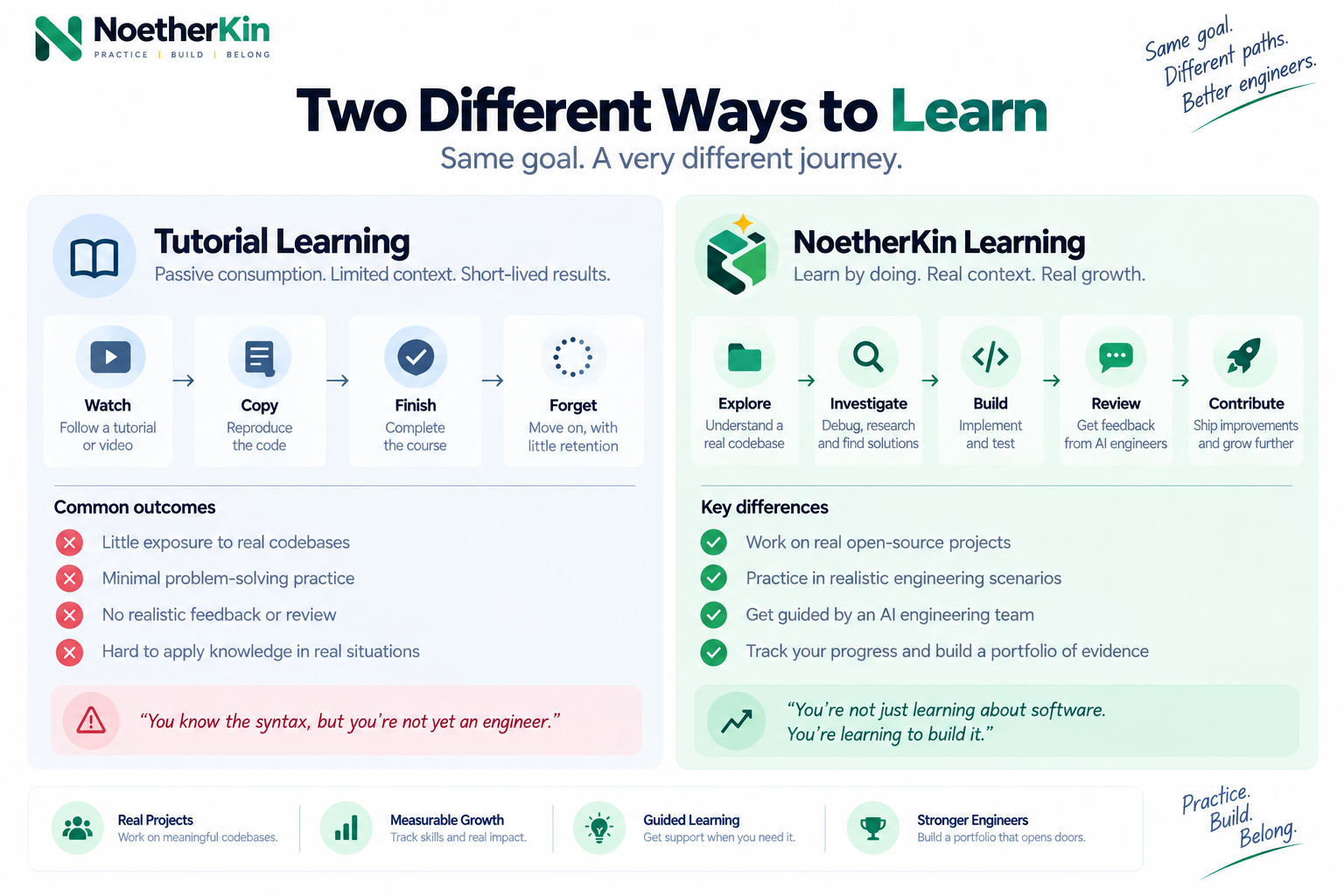 Side-by-side comparison of tutorial learning (watch, copy, finish, forget) and NoetherKin learning (explore, investigate, build, review, contribute).