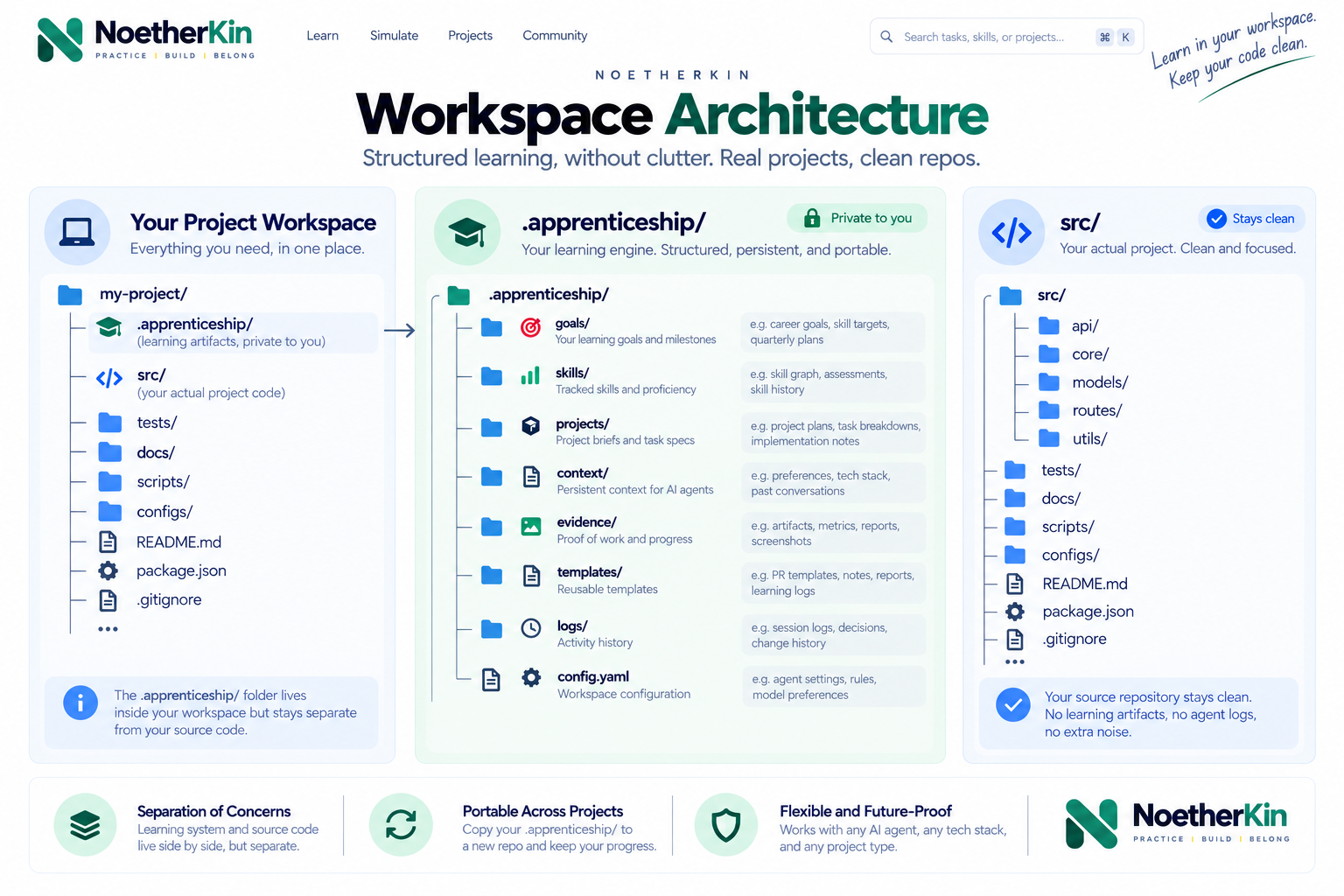 Workspace architecture showing a project folder split into a private .apprenticeship directory and a clean source repository.